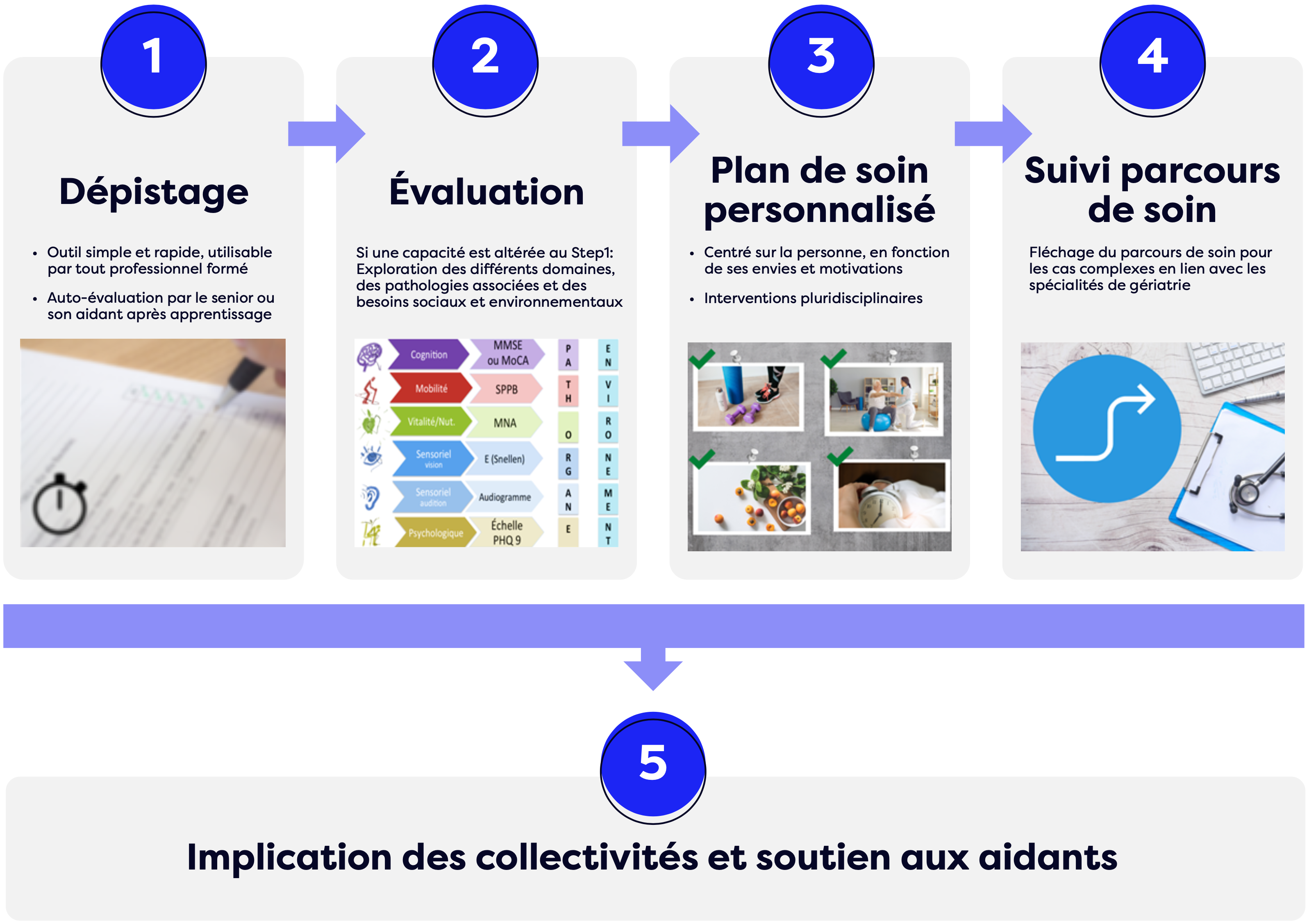 graphique des 5 étapes